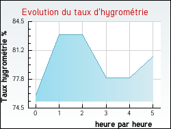 Evolution du taux d'hygromtrie de la ville Sorde-l'Abbaye